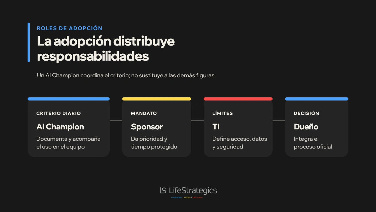 Relación entre AI Champion, sponsor ejecutivo, TI y dueño del proceso.
