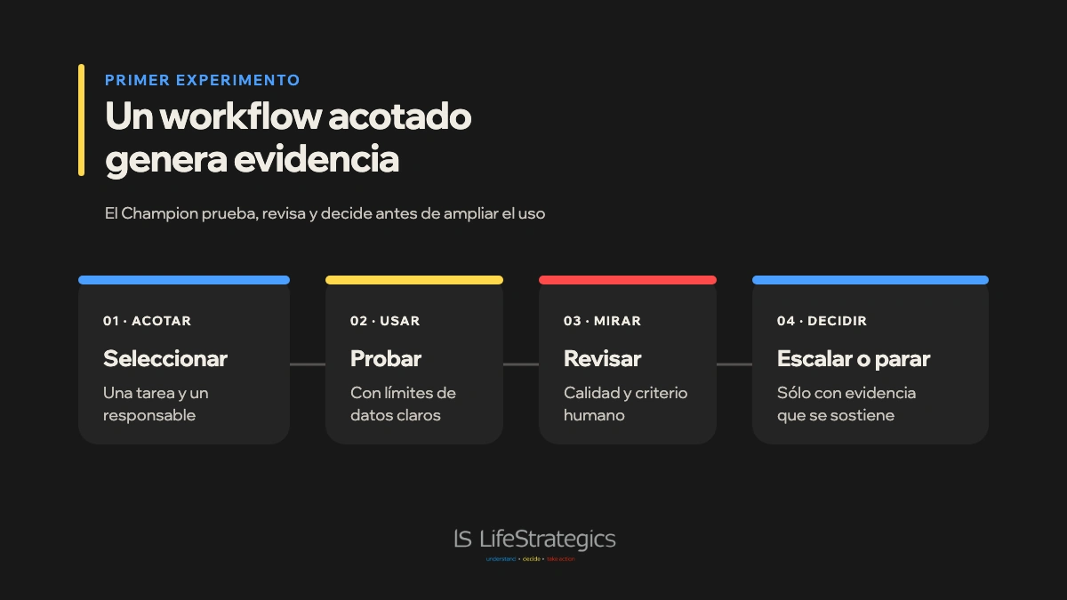 Ciclo de seleccionar, probar, revisar y decidir para un experimento acotado.