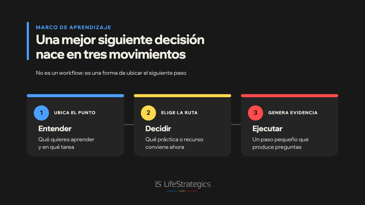 Secuencia para entender un objetivo de aprendizaje de IA, decidir una ruta y ejecutar el siguiente paso