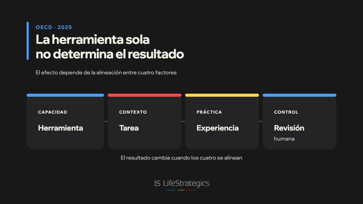El beneficio de la IA generativa depende de la alineación entre herramienta y tarea, no de la herramienta sola