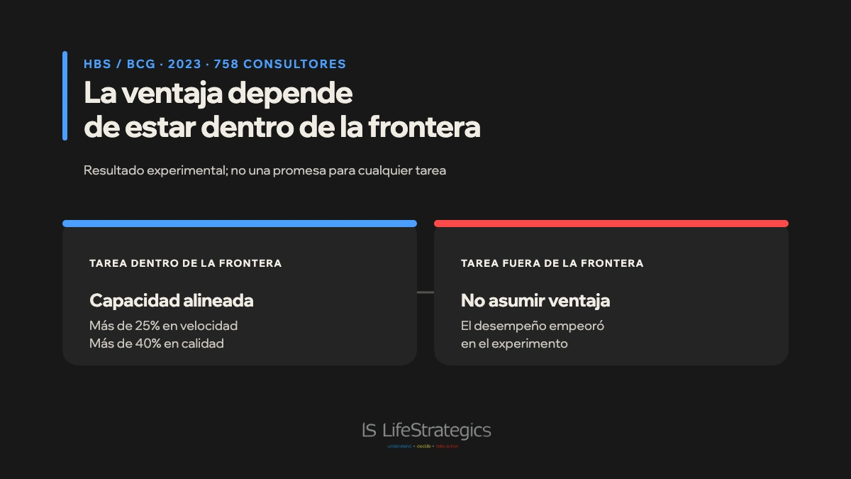Desempeño con IA dentro y fuera de la frontera de capacidad de la tarea