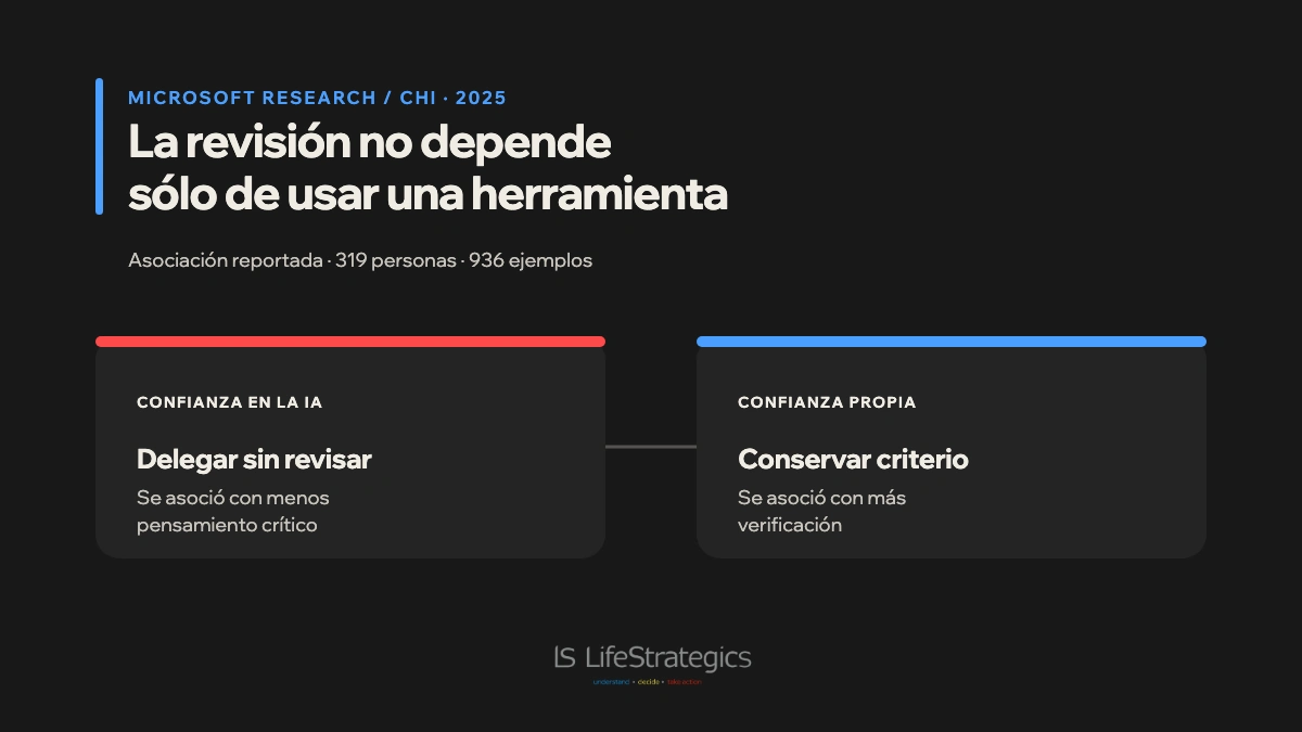 Relación entre confianza en la IA, confianza propia y pensamiento crítico reportado