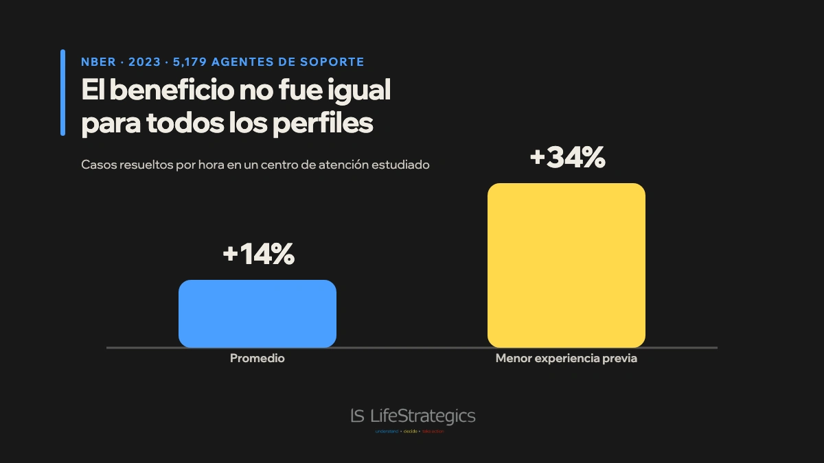 Beneficio en casos resueltos por hora con IA en soporte, mayor entre menor experiencia previa