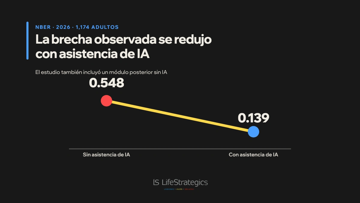 Reducción de la brecha de desempeño por nivel educativo con asistencia de IA