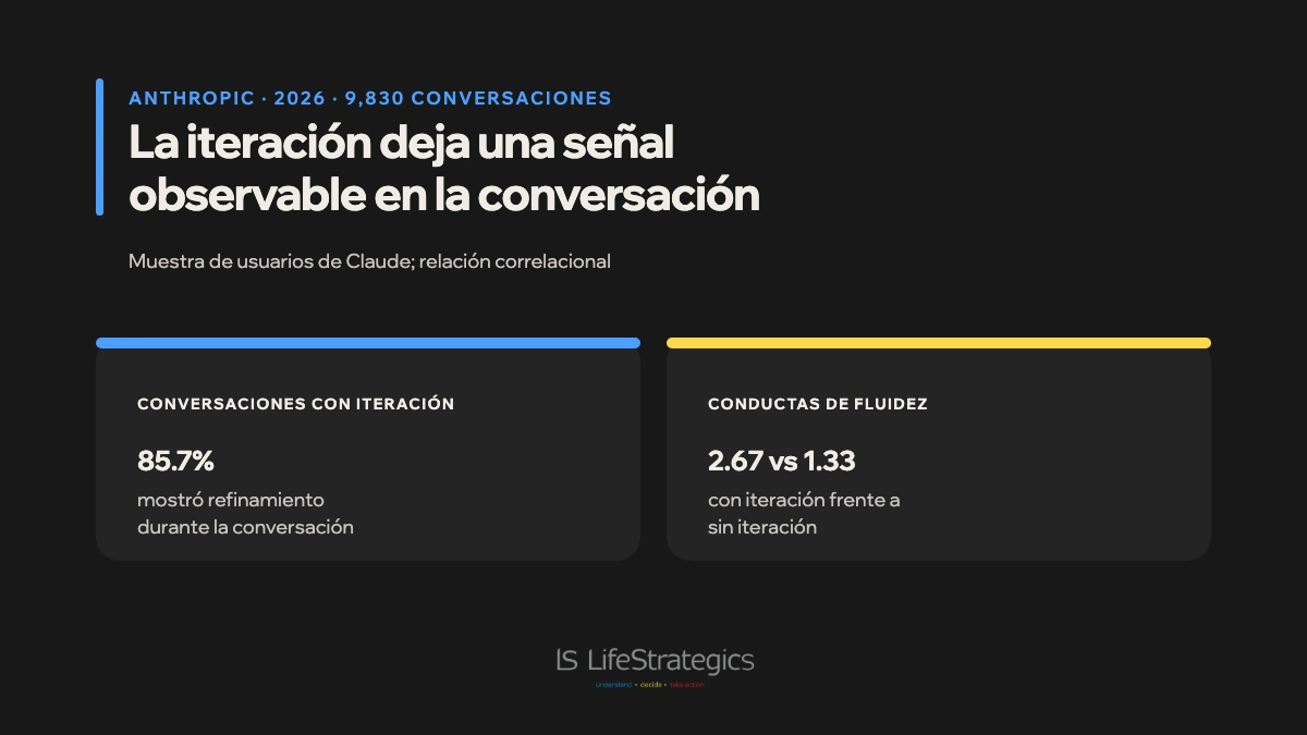 Proporción de conversaciones con iteración y refinamiento frente a conductas de fluidez con IA