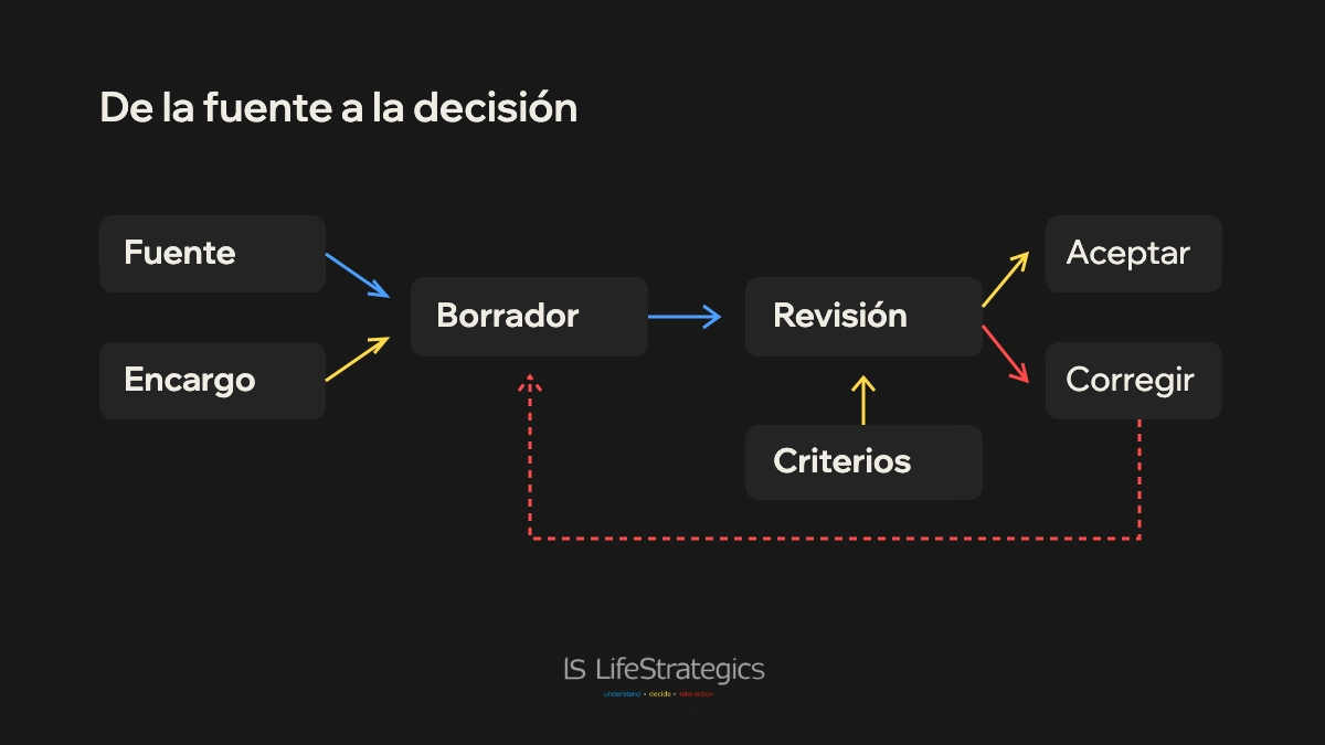 Documento e instrucciones alimentan un borrador que pasa por revisión, aceptación o corrección.