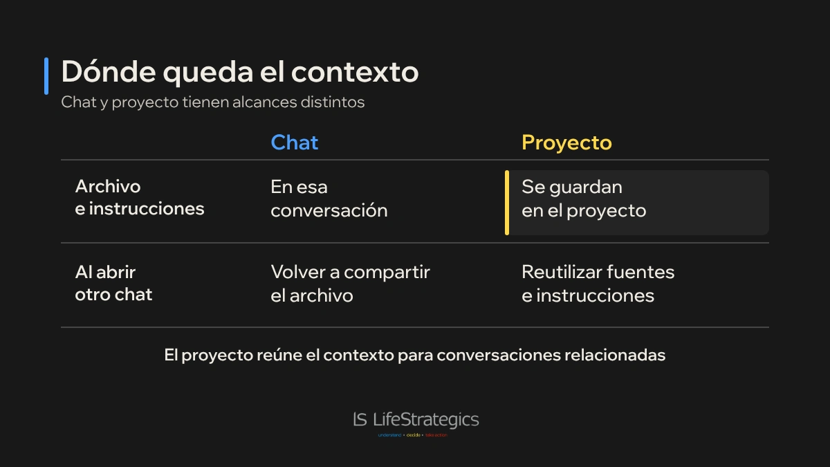 Un chat recibe un documento; un proyecto conserva fuente e instrucciones para conversaciones relacionadas.