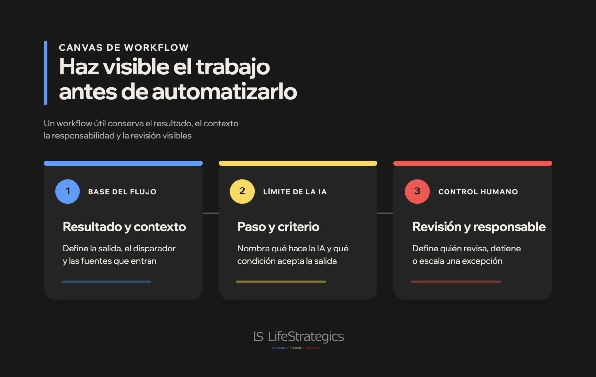Componentes de un workflow con IA revisable: resultado, entradas, pasos, criterios y responsable.