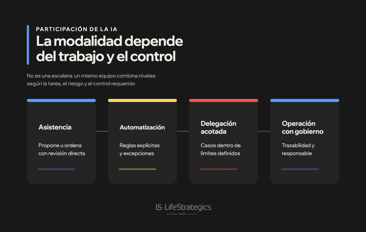 Comparación de cuatro niveles de participación de la IA y el control humano que pide cada uno.