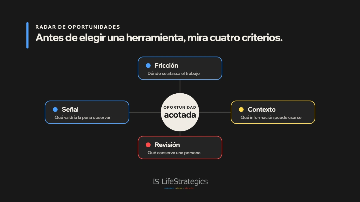 Diagrama de oportunidades de IA que conecta fricción, contexto permitido, revisión humana y señal de mejora.