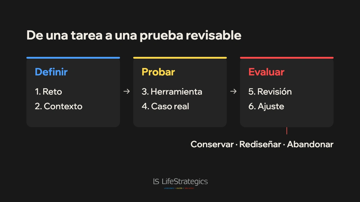 Los seis pasos de una prueba con IA agrupados en definir, probar y evaluar, con tres decisiones finales.
