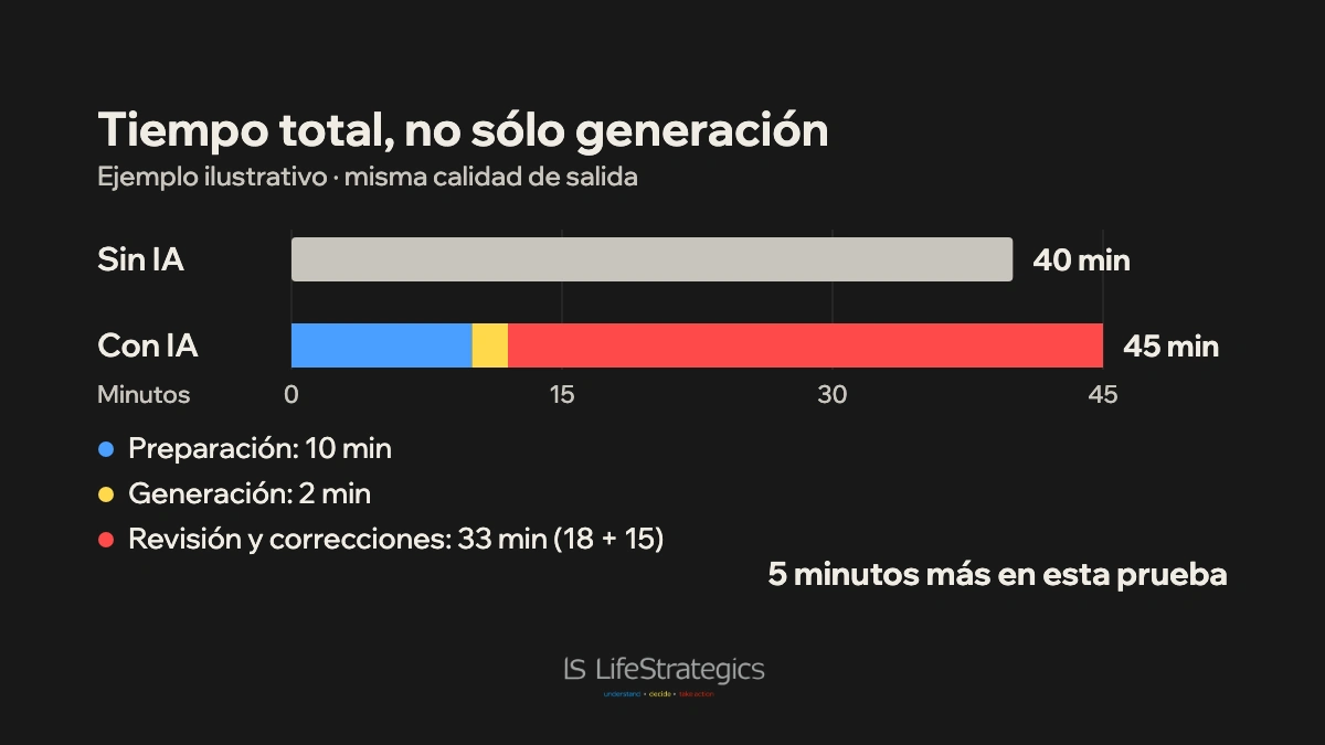 Minuta ilustrativa: 40 minutos sin IA y 45 con IA, incluyendo preparación, generación, revisión y correcciones.