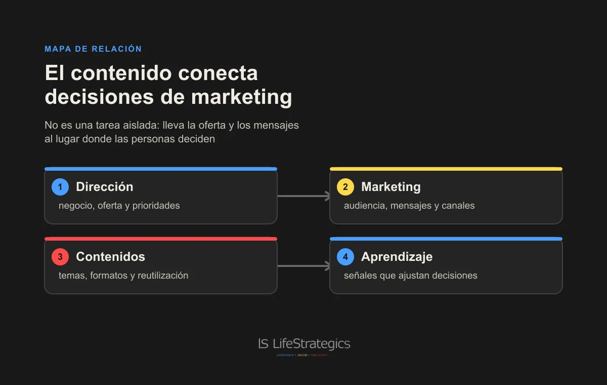 El contenido conecta dirección, marketing, operación editorial y aprendizaje
