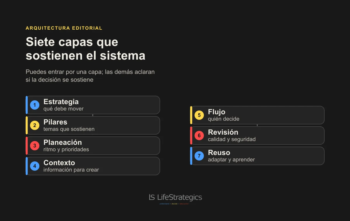 Siete capas conectadas que sostienen una estrategia de contenidos
