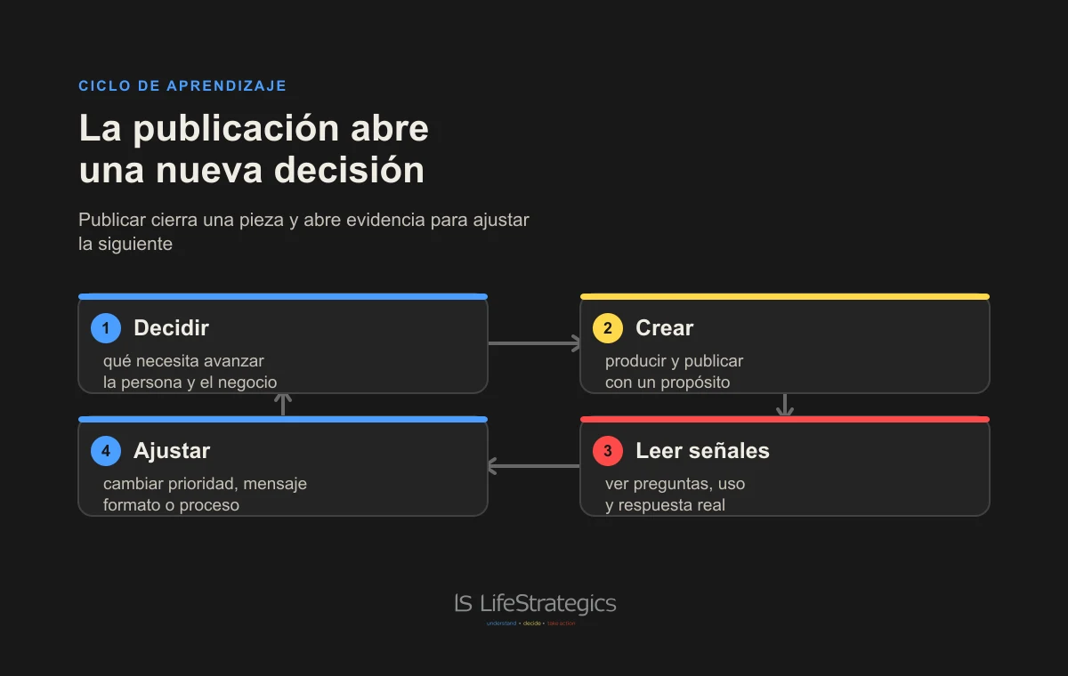 Ciclo de decidir, crear, leer señales y ajustar