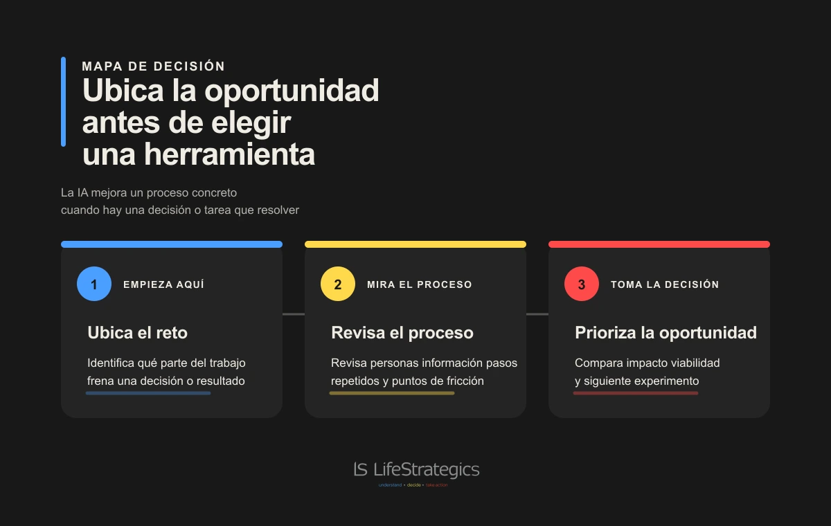 Mapa de oportunidad para elegir dónde aplicar IA