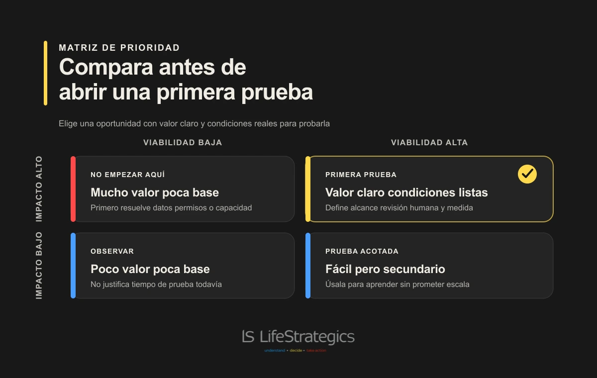 Matriz para priorizar un primer caso de uso de IA