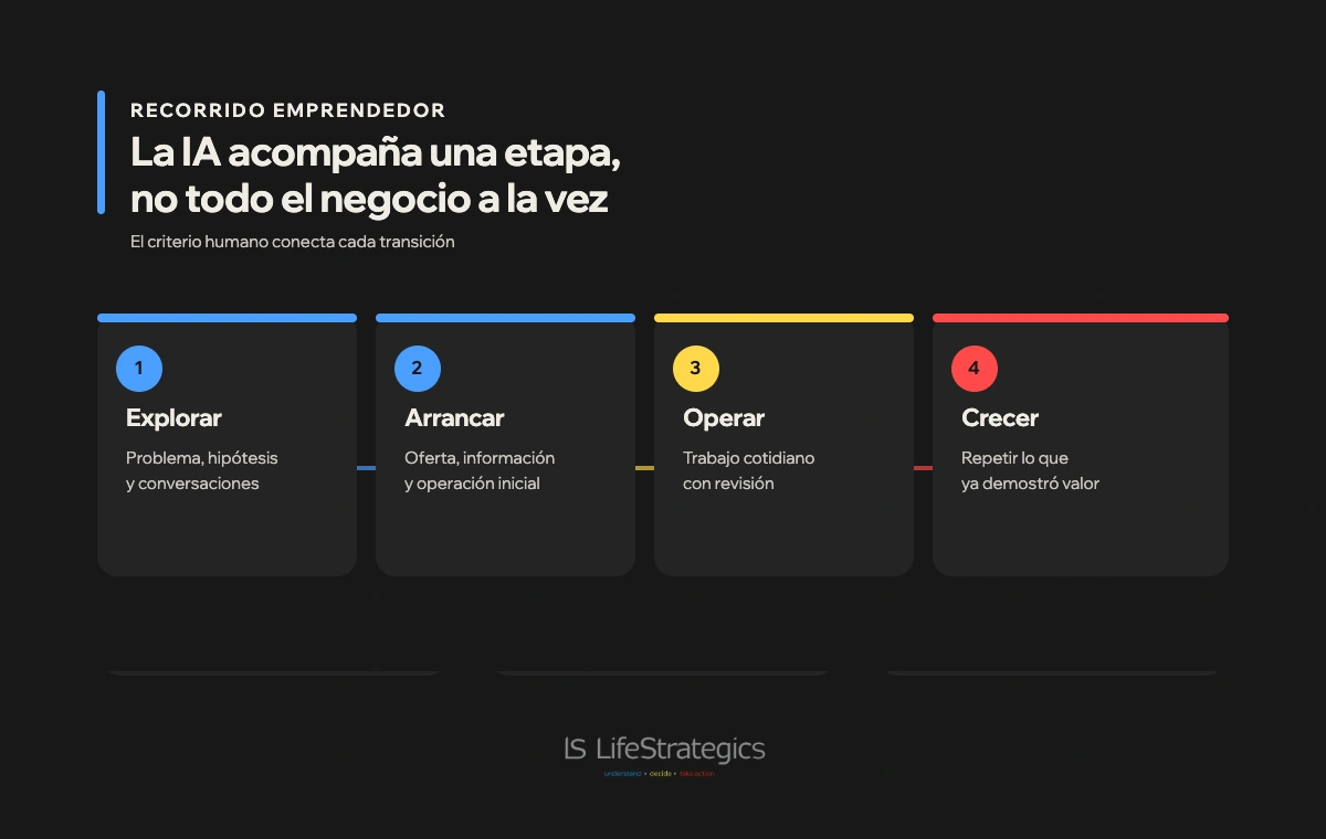 Recorrido de explorar, arrancar, operar y crecer con una decisión humana en cada transición.