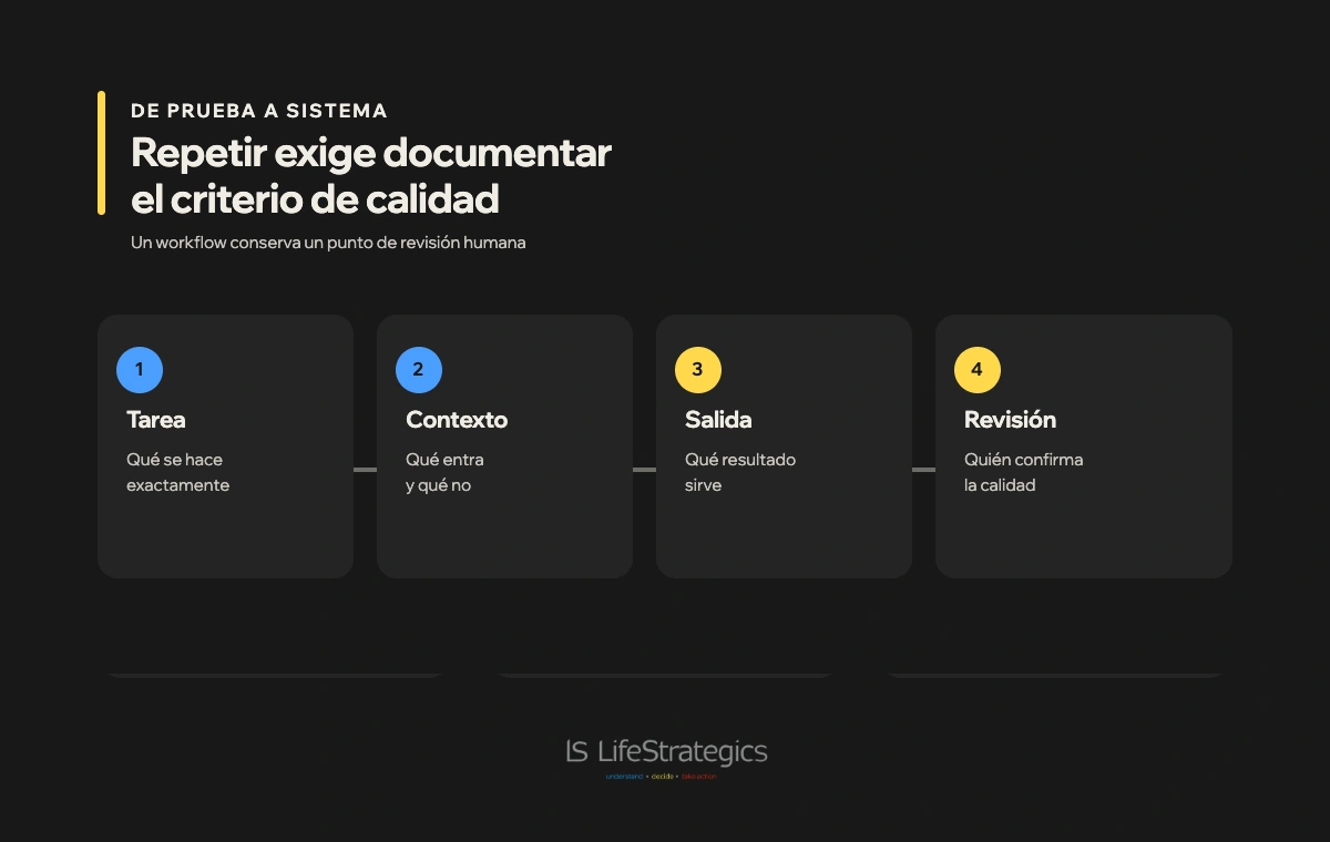 Proceso de tarea, contexto, salida, revisión y decisión para convertir una prueba en sistema.