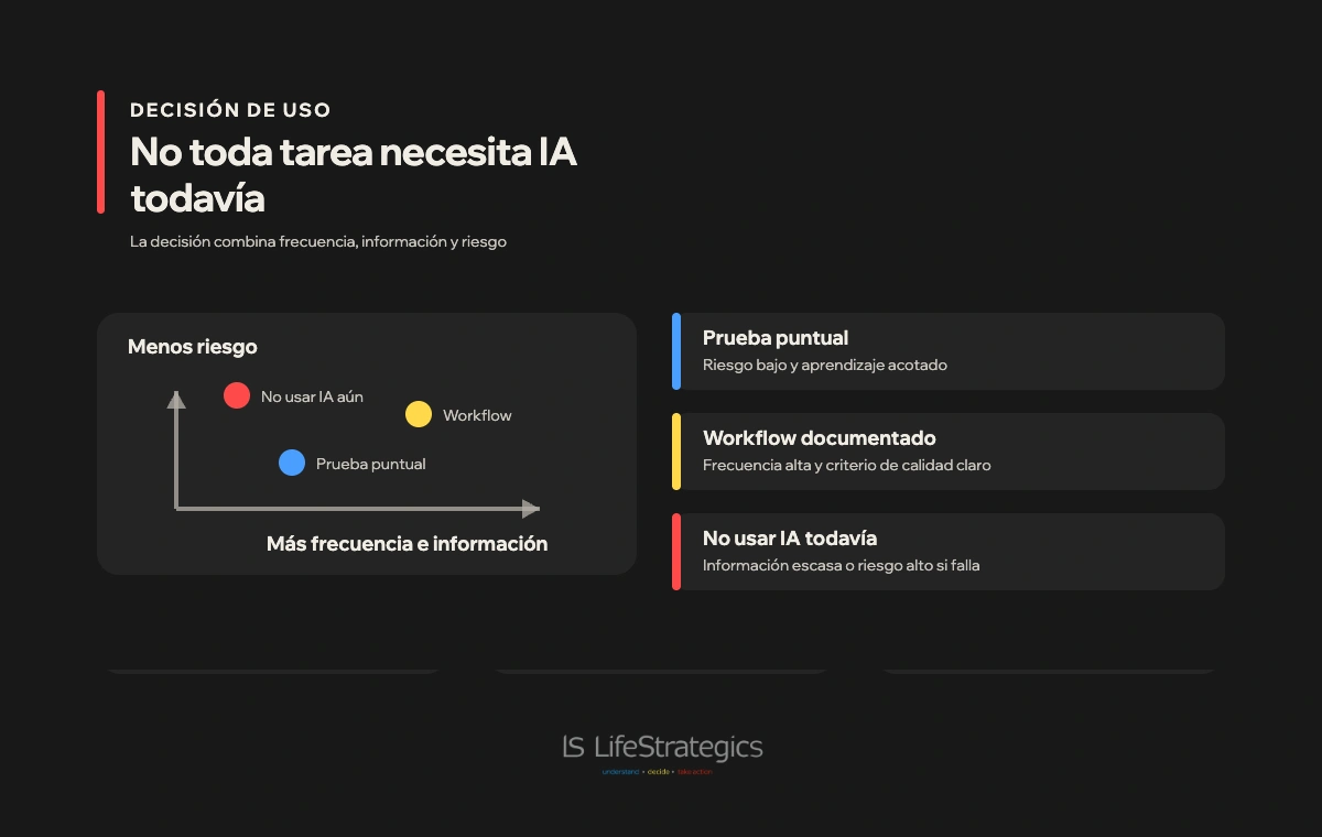 Matriz que orienta entre prueba puntual, workflow documentado o no usar IA todavía.