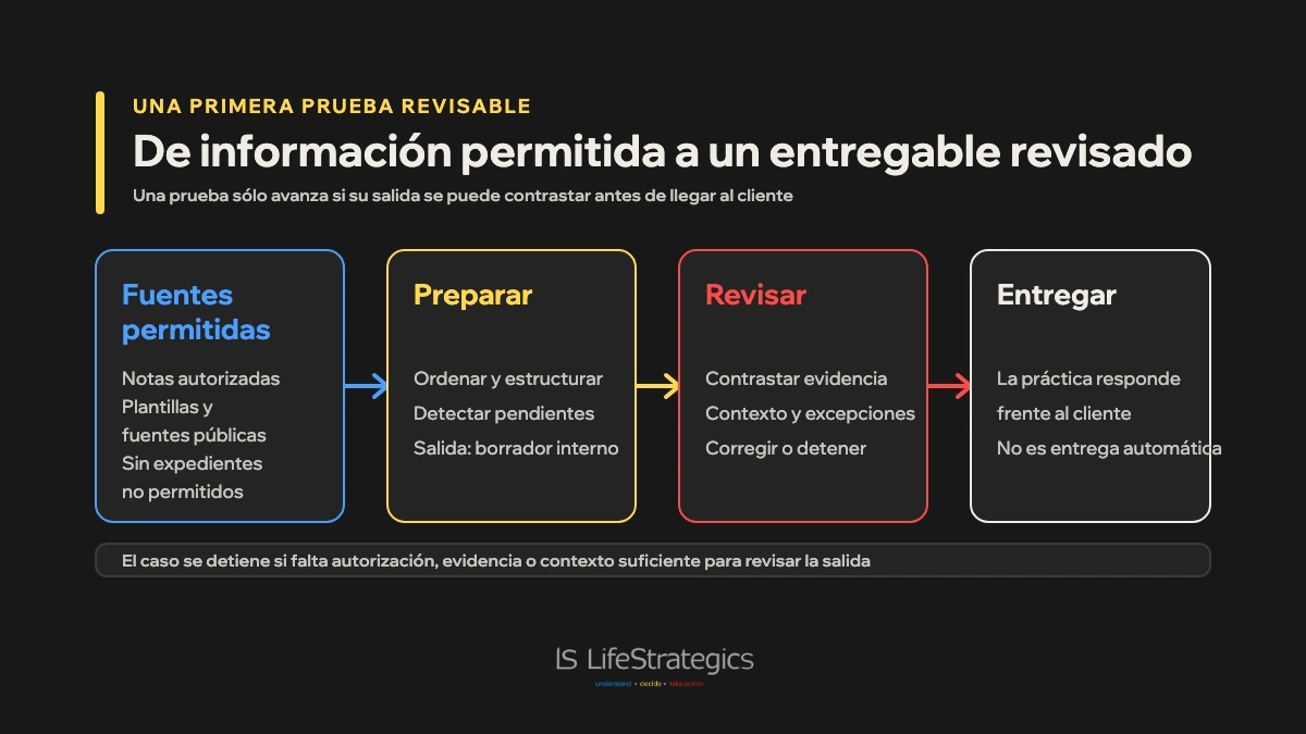Proceso entre fuentes permitidas, preparación con IA, revisión profesional y entregable.