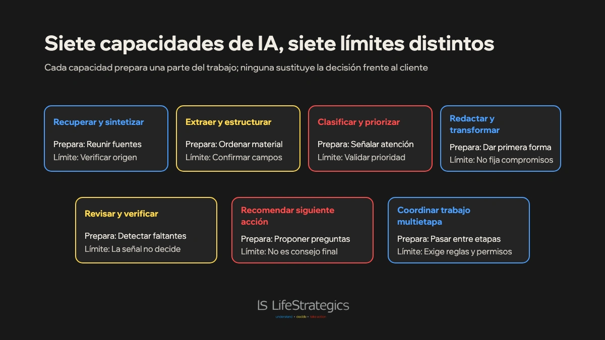 Siete capacidades de IA con el trabajo que preparan y el límite de revisión profesional.