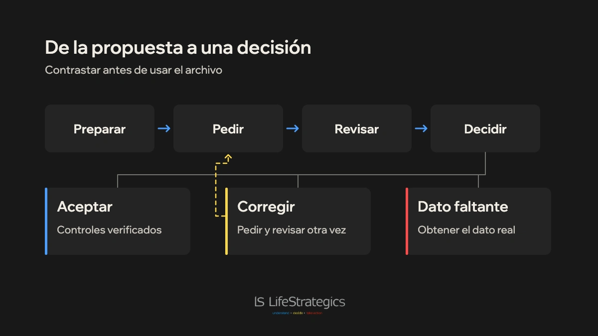 Preparar, pedir, revisar y decidir conducen a aceptar, corregir o resolver el dato faltante.