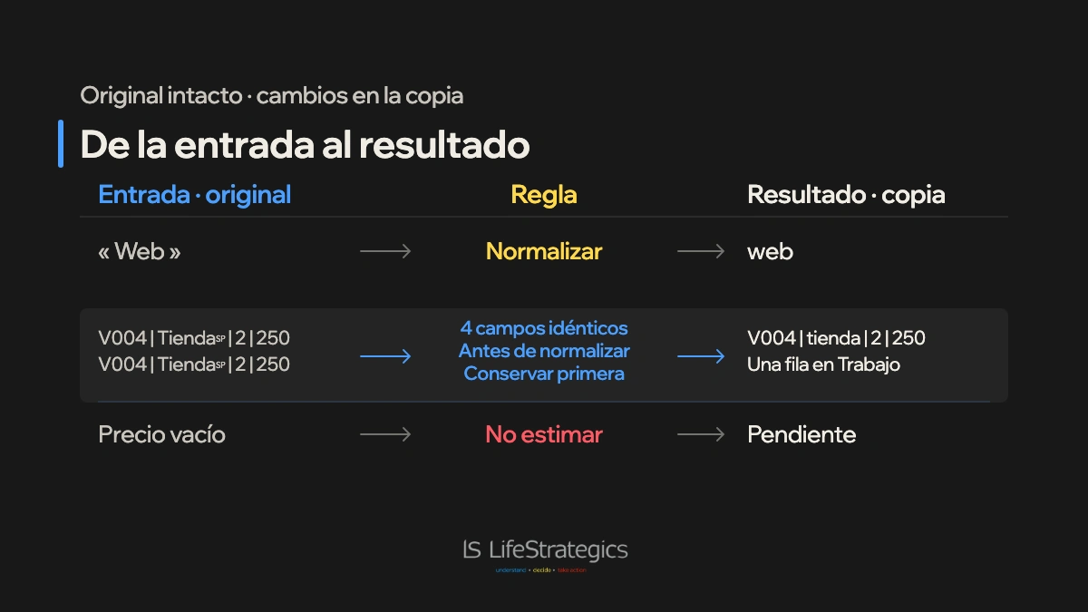 Una tabla compara espacios, duplicados exactos y precio ausente con sus reglas y resultados.