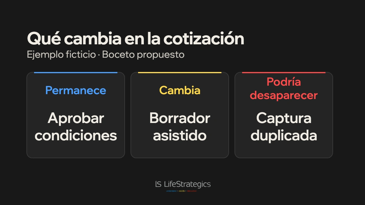 Mapeo de procesos con IA: aprobación de condiciones, borrador asistido y posible eliminación de captura duplicada