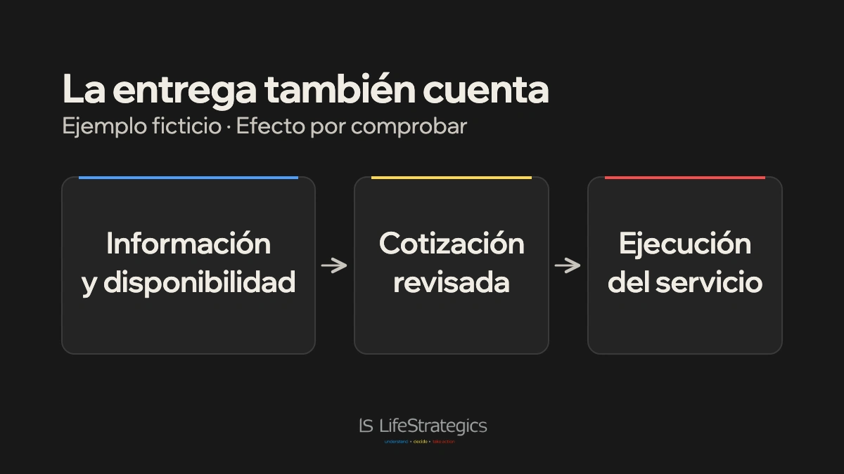 Dependencias de una cotización: información y disponibilidad previas, revisión de condiciones y posterior ejecución del servicio