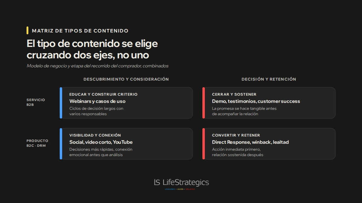 Matriz que cruza modelo de negocio (servicio/B2B frente a producto/B2C/DRM) con la etapa del comprador para elegir el tipo de contenido
