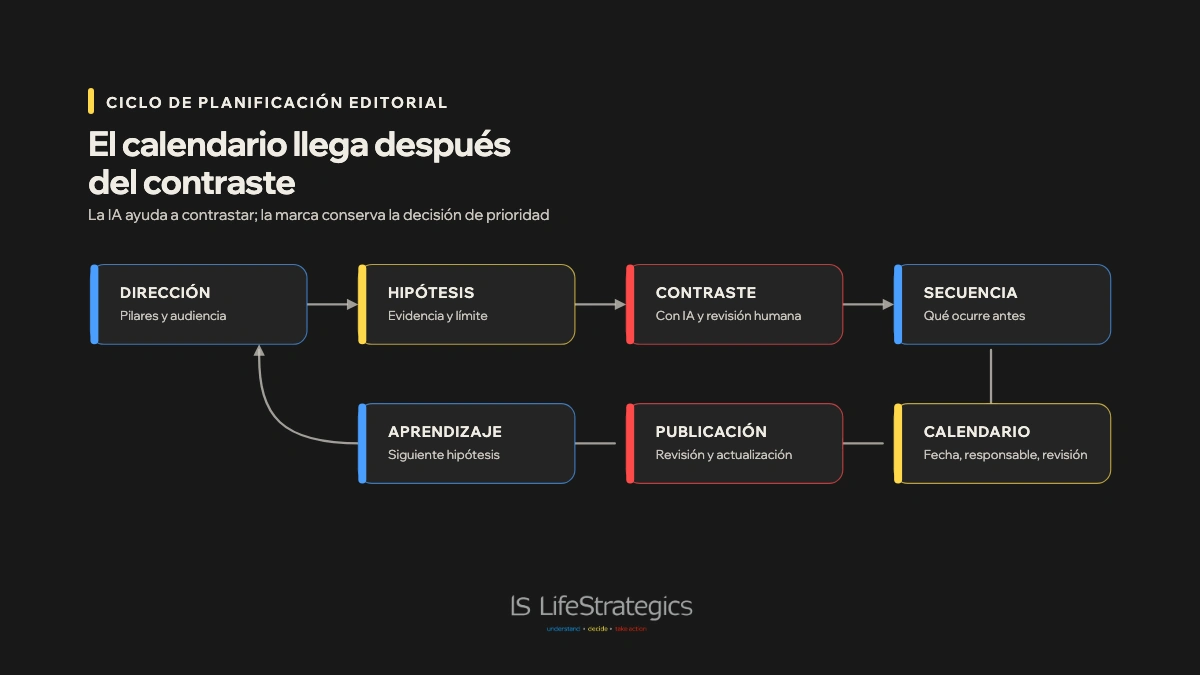 Ciclo de dirección, hipótesis, contraste con IA, secuencia, calendario, publicación, revisión y aprendizaje.