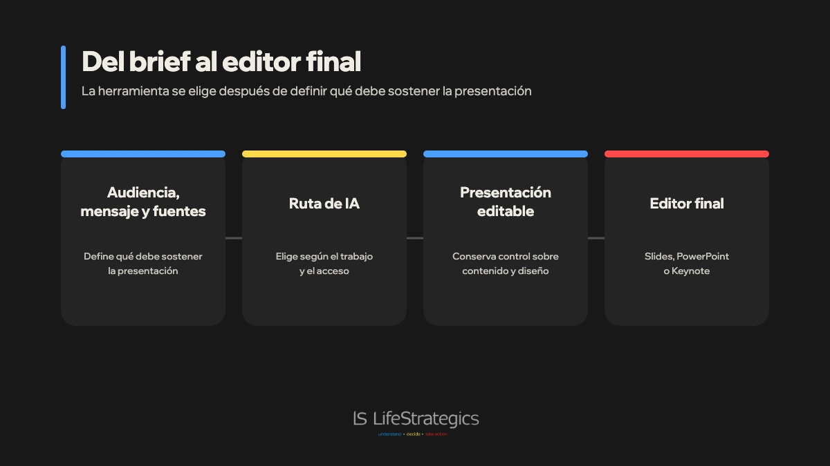 Proceso desde audiencia, mensaje y fuentes hasta una presentación editable en Google Slides, PowerPoint o Keynote