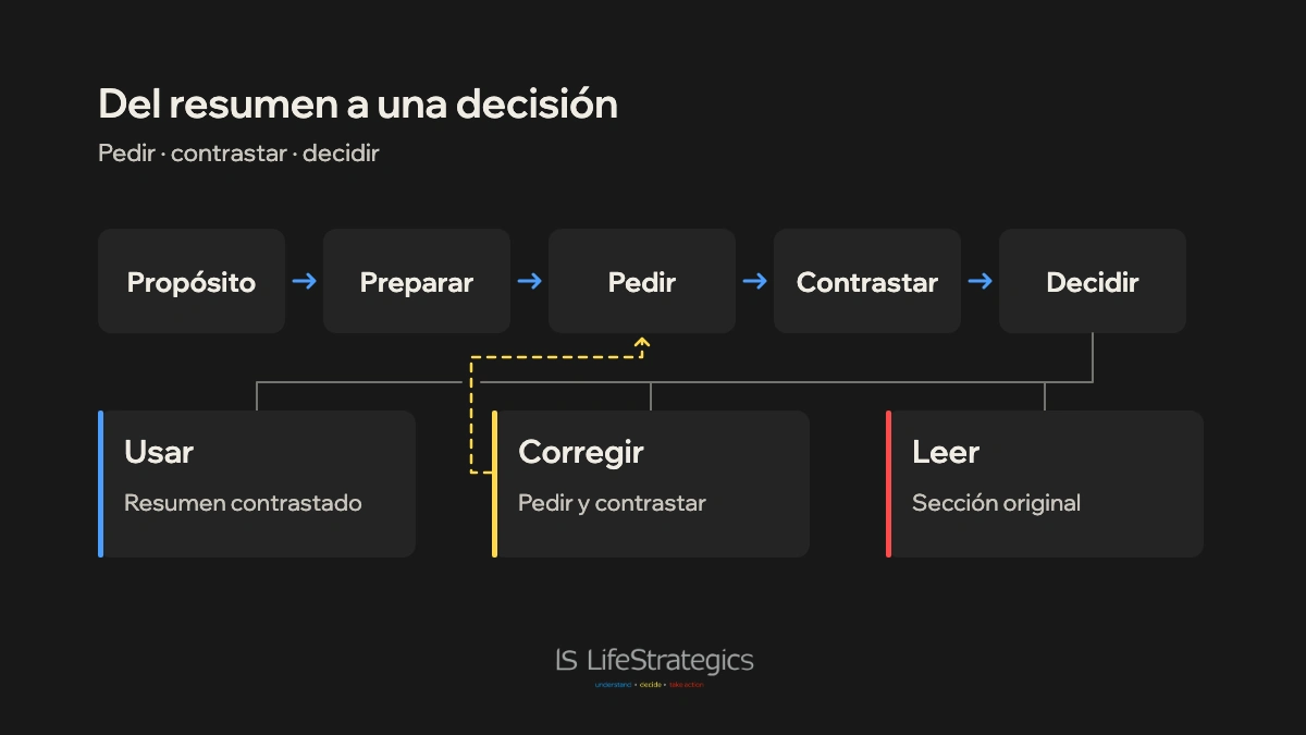 Cinco pasos para resumir y contrastar, con salidas para usar, corregir o leer la sección original.