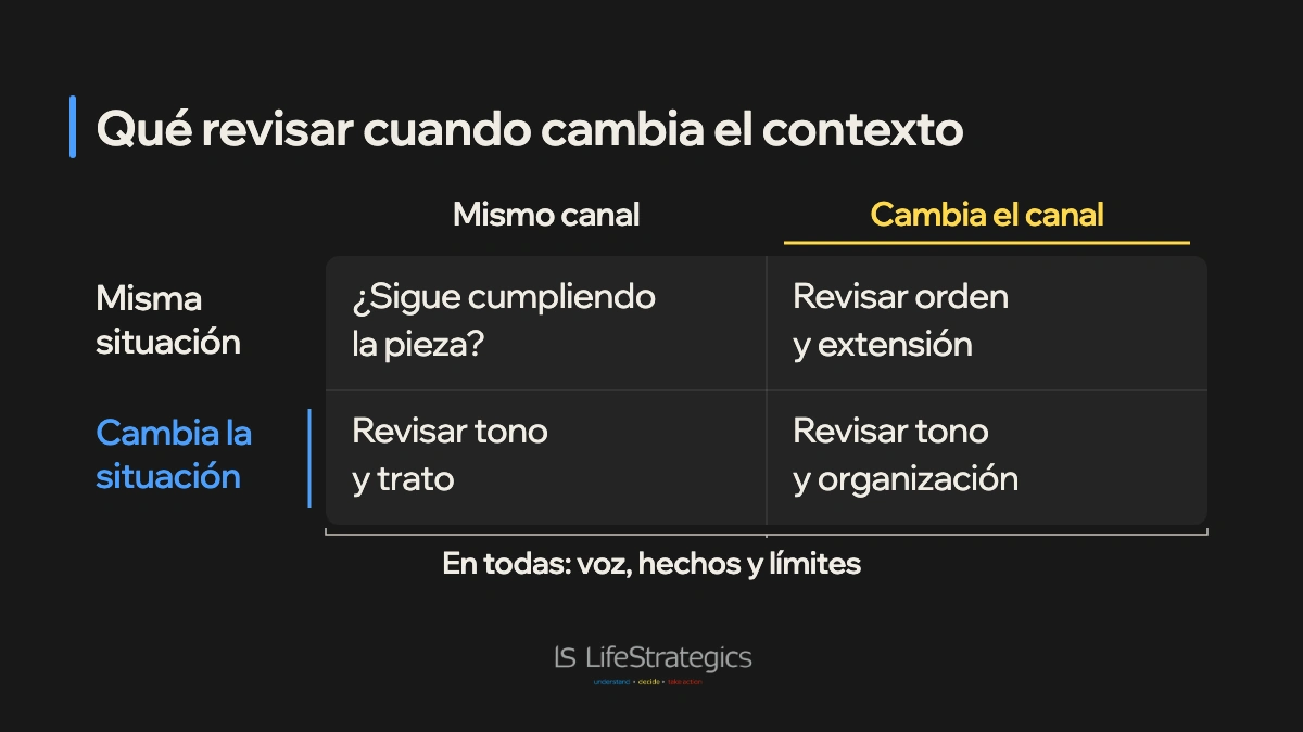 Una matriz cruza cambio de canal y cambio de situación para orientar la revisión de organización, tono o ambos. Todas las opciones requieren comprobar voz, hechos y límites.