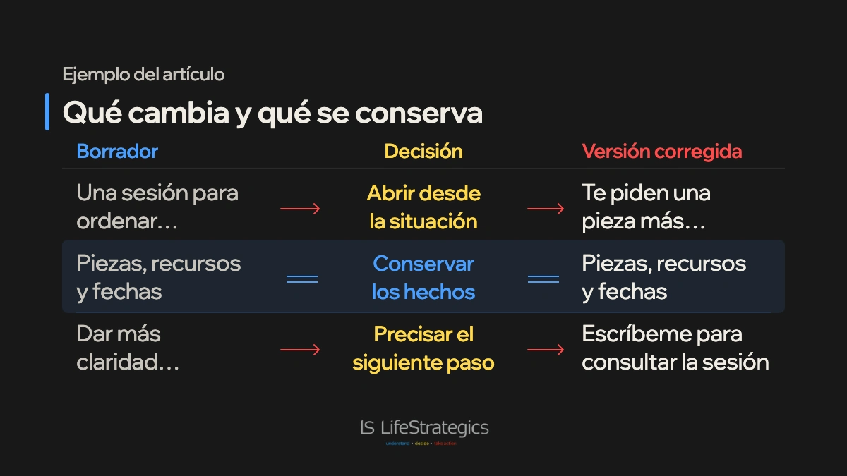Tres conexiones entre borrador y corrección: la apertura pasa del servicio a la situación; piezas, recursos y fechas permanecen; el cierre incorpora una acción concreta.