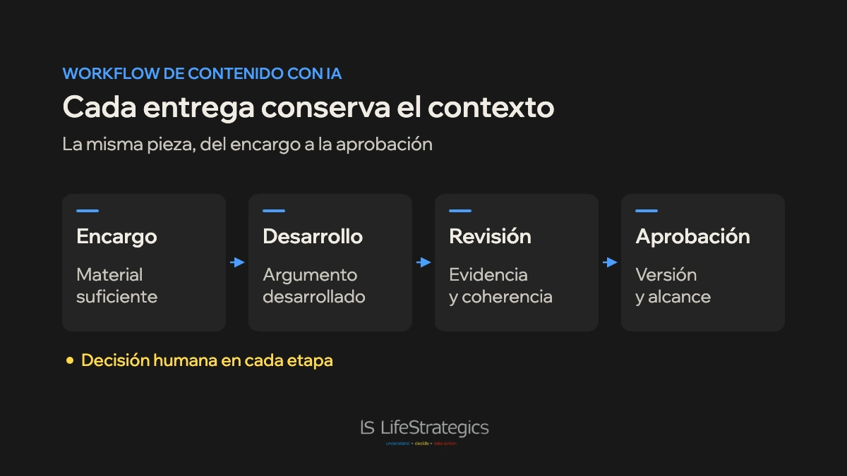 Cuatro entregas del workflow de contenido con IA conservan contexto hasta la aprobación de una versión.