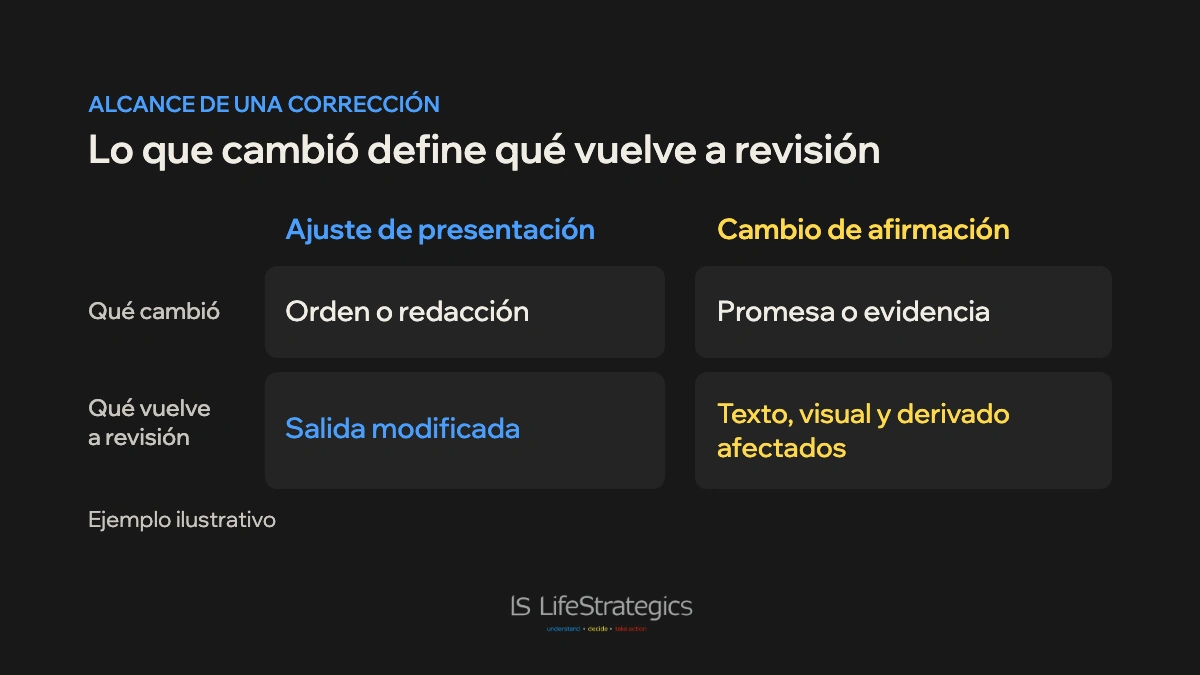 Una corrección de afirmación devuelve a revisión el texto, el visual y el derivado que dependen de ella.